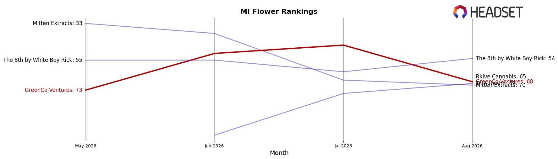 GreenCo Ventures market ranking for MI Flower