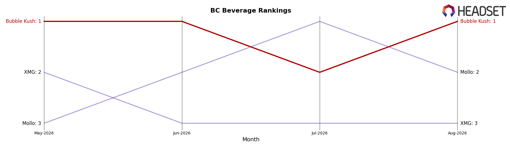 Bubble Kush market ranking for BC Beverage