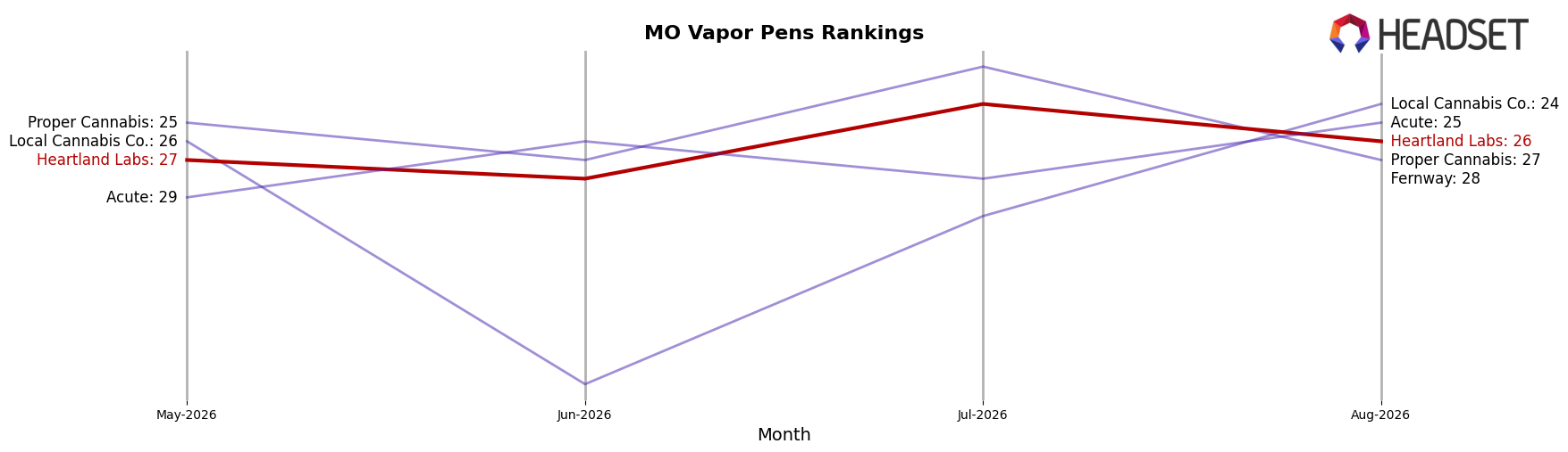 Heartland Labs market ranking for MO Vapor Pens