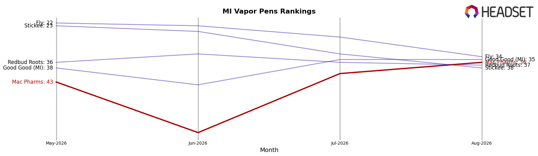 Mac Pharms market ranking for MI Vapor Pens
