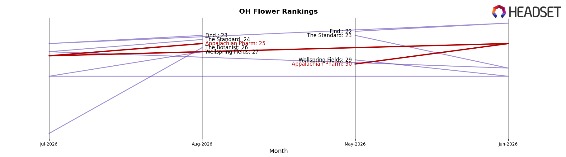 Appalachian Pharm market ranking for OH Flower