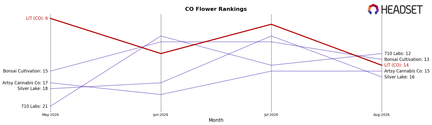 LIT (CO) market ranking for CO Flower