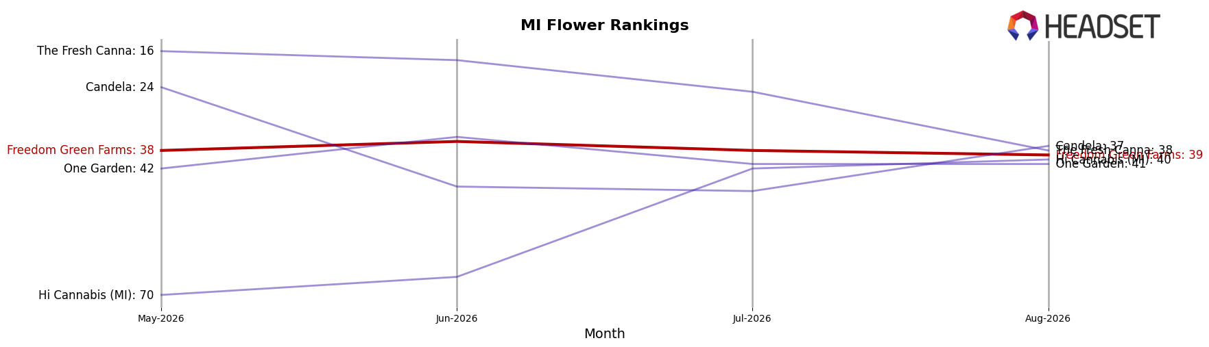 Freedom Green Farms market ranking for MI Flower
