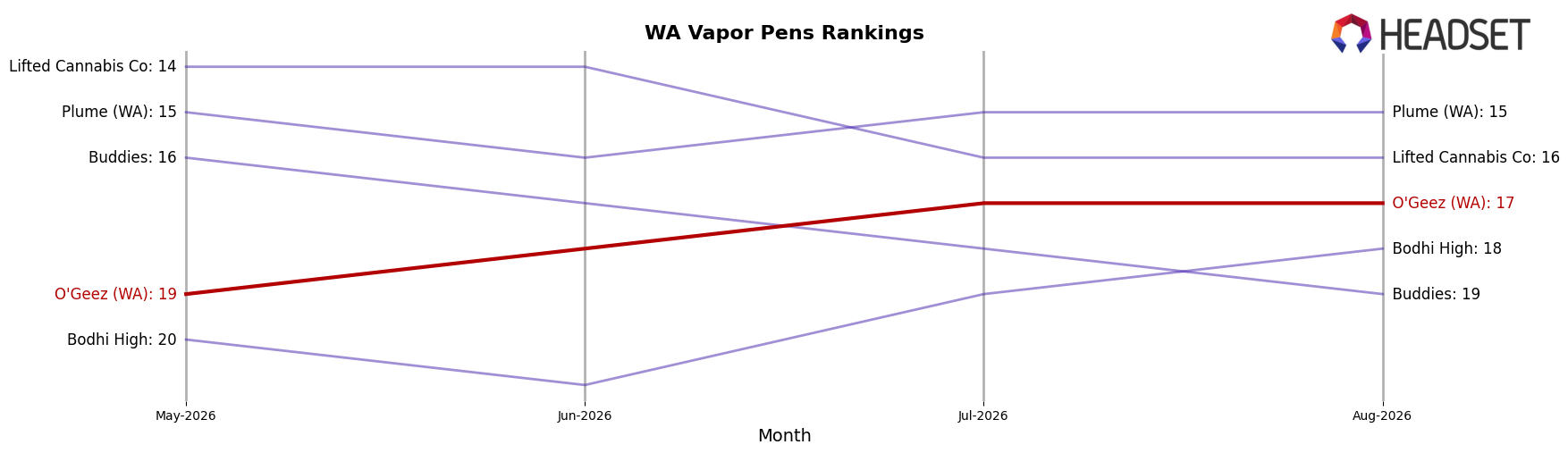 O'Geez (WA) market ranking for WA Vapor Pens