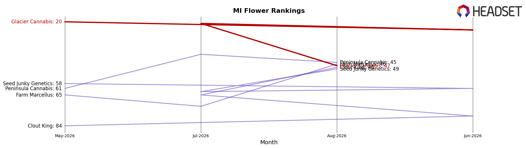 Glacier Cannabis market ranking for MI Flower