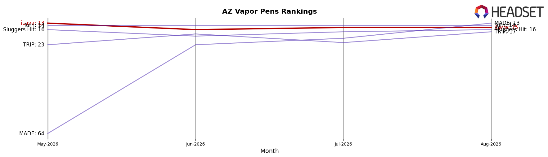 iLava market ranking for AZ Vapor Pens