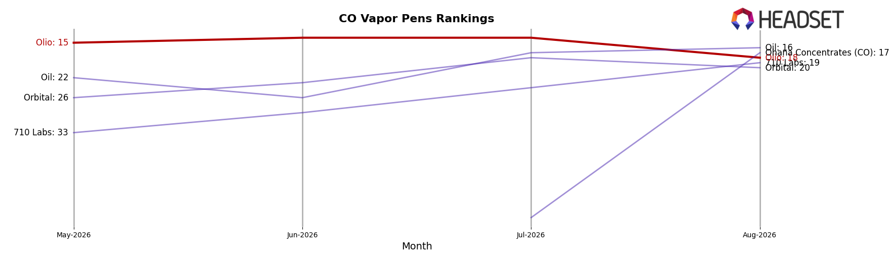 Olio market ranking for CO Vapor Pens