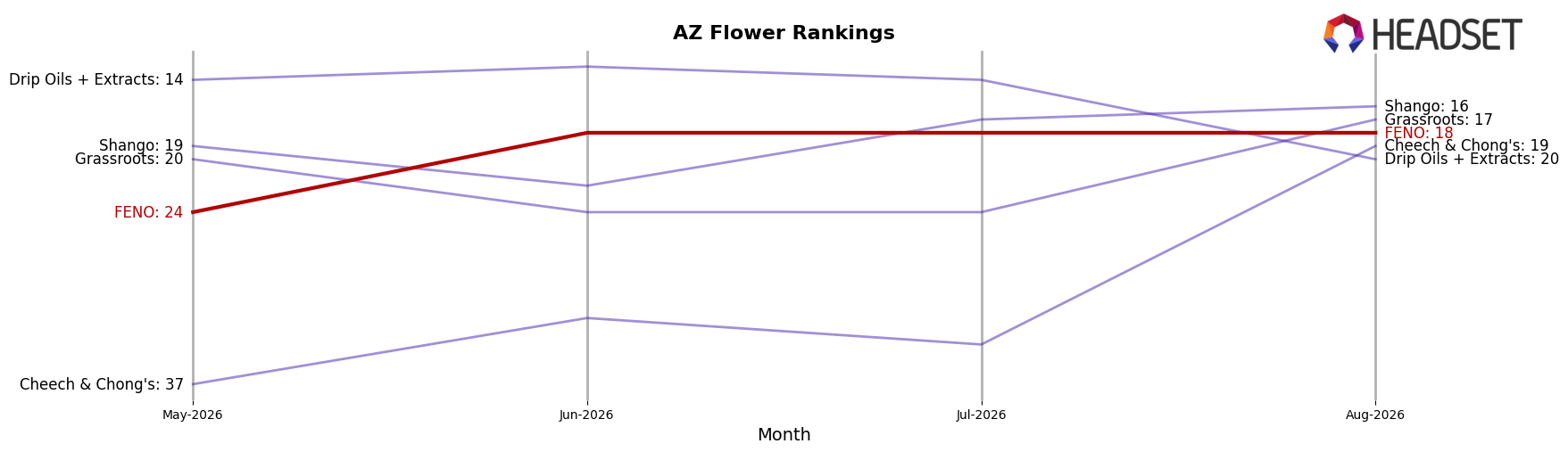 FENO market ranking for AZ Flower