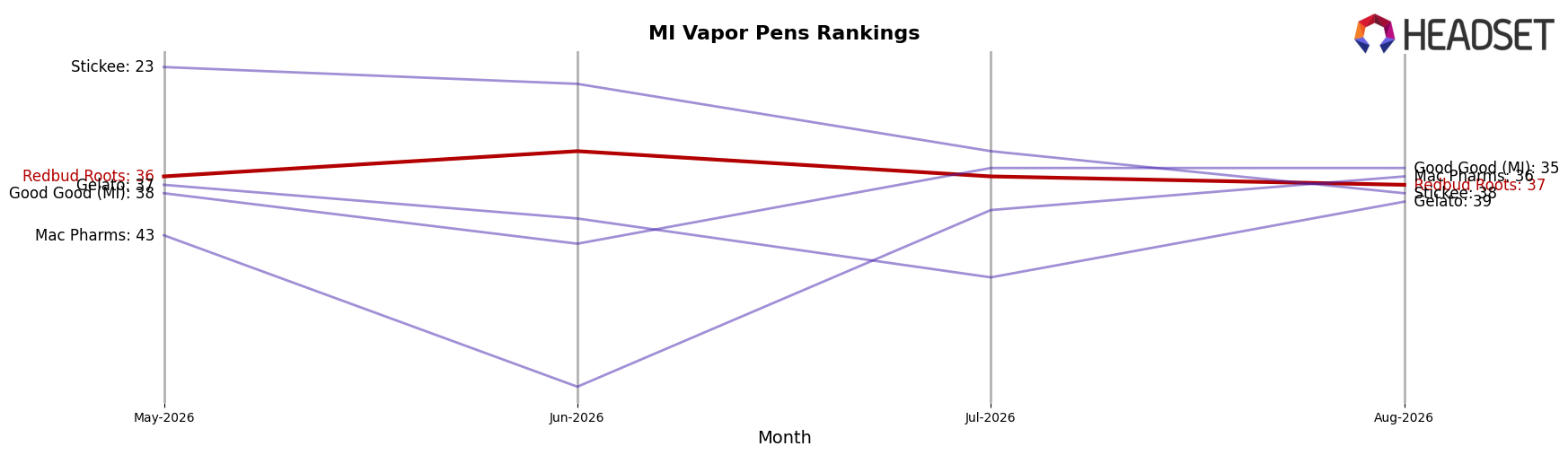 Redbud Roots market ranking for MI Vapor Pens