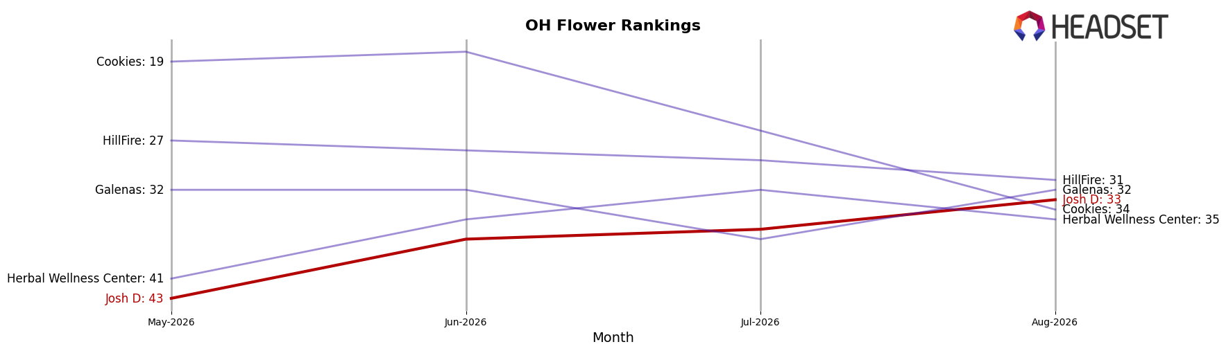 Josh D market ranking for OH Flower