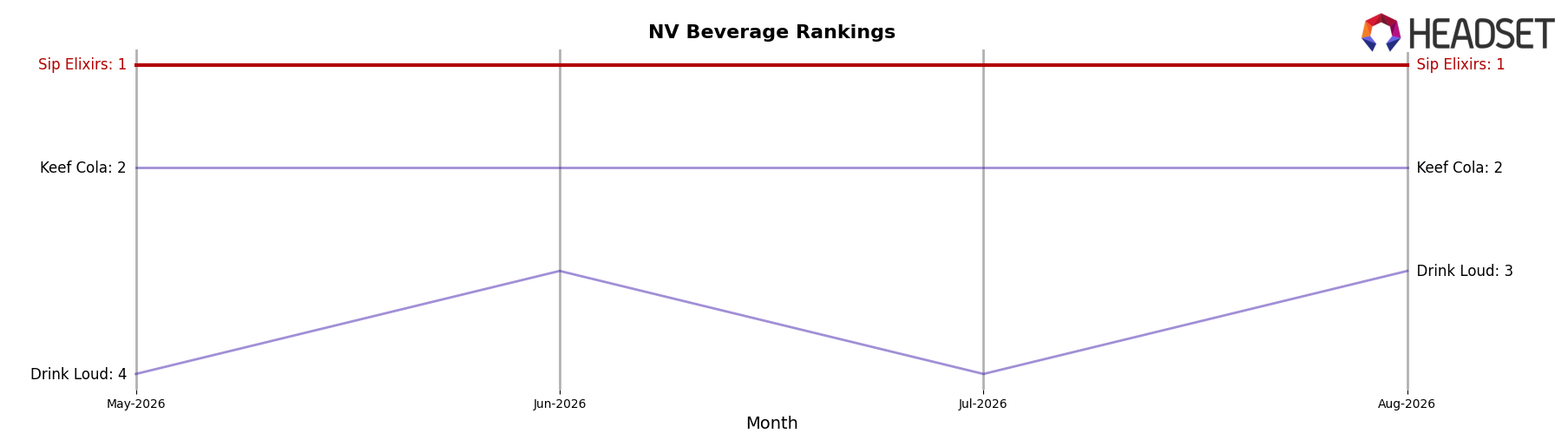 Sip Elixirs market ranking for NV Beverage