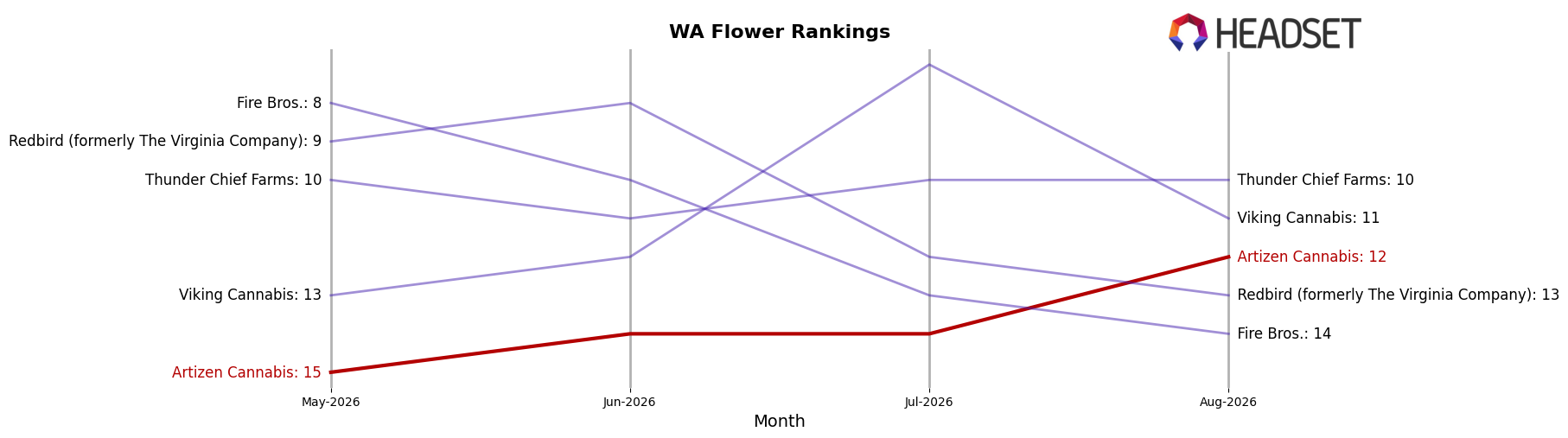 Artizen Cannabis market ranking for WA Flower