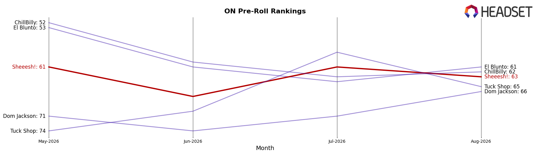 Sheeesh! market ranking for ON Pre-Roll
