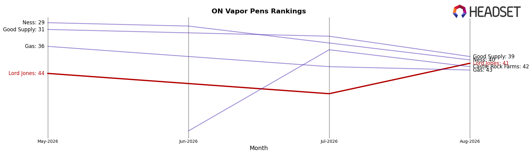 Lord Jones market ranking for ON Vapor Pens