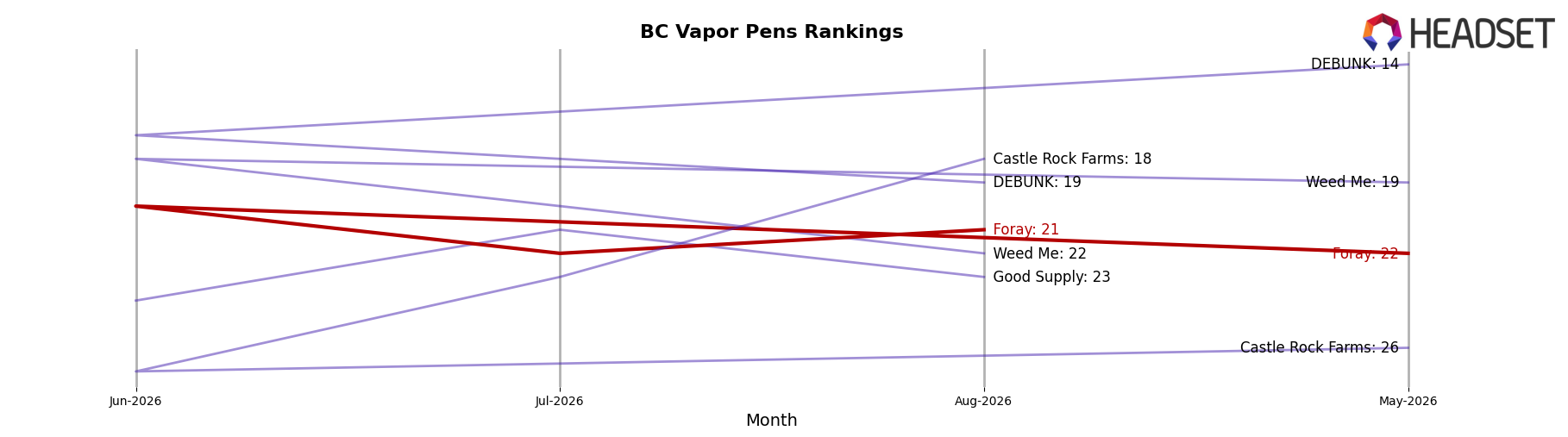 Foray market ranking for BC Vapor Pens