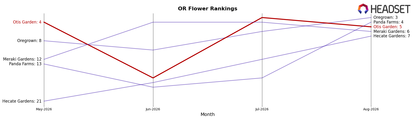 Otis Garden market ranking for OR Flower