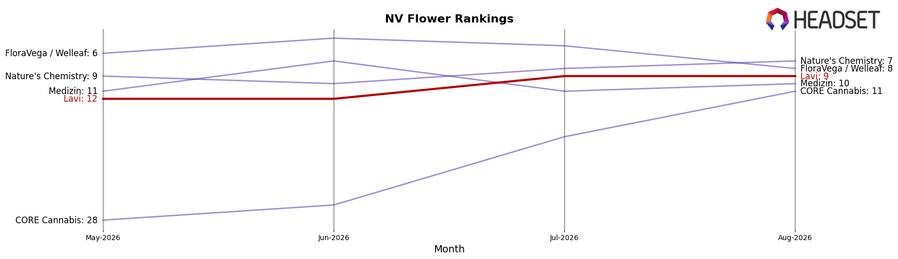 Lavi market ranking for NV Flower