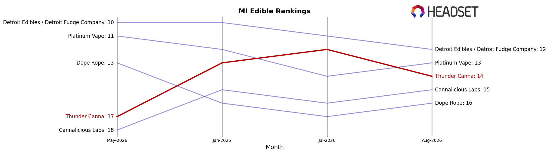 Thunder Canna market ranking for MI Edible
