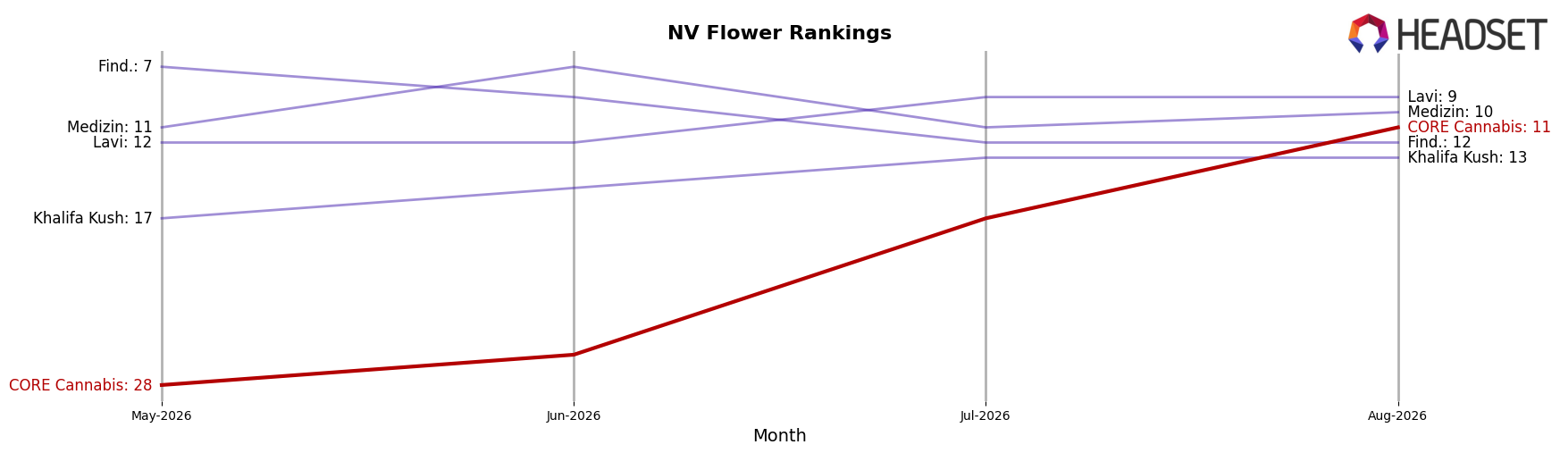 CORE Cannabis market ranking for NV Flower