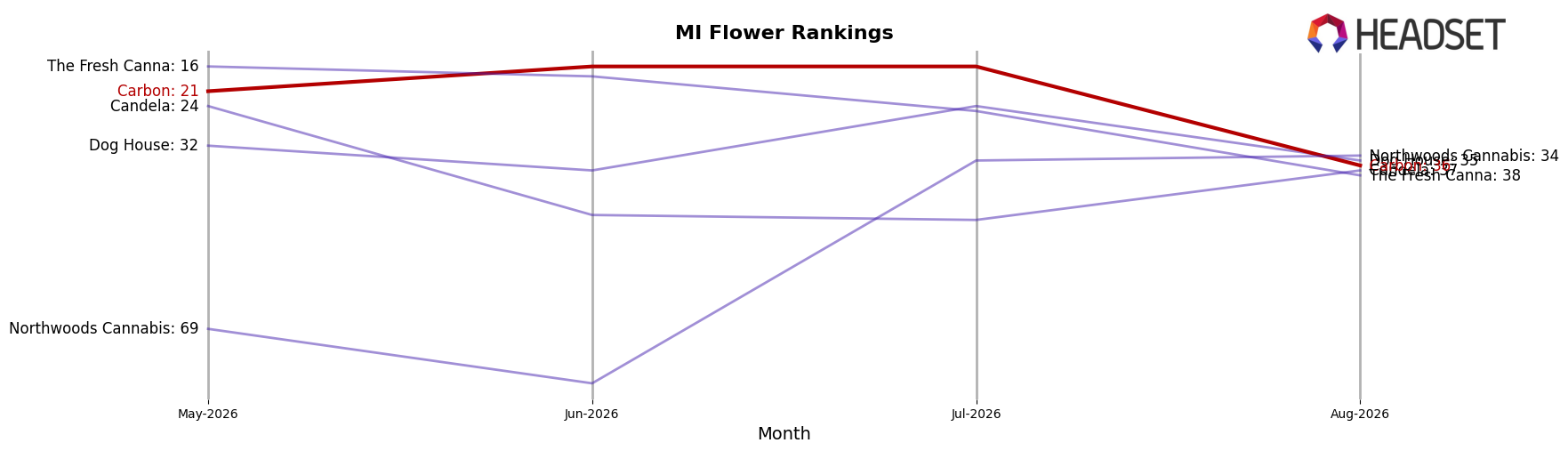 Carbon market ranking for MI Flower