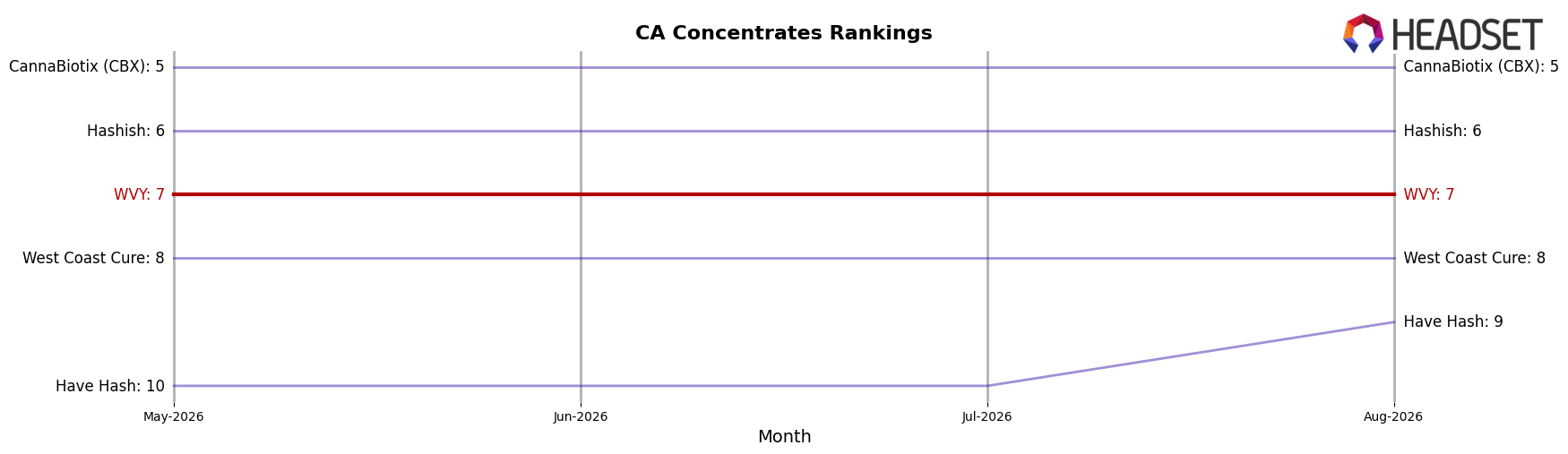 WVY market ranking for CA Concentrates