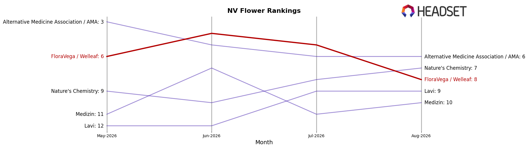 FloraVega / Welleaf market ranking for NV Flower