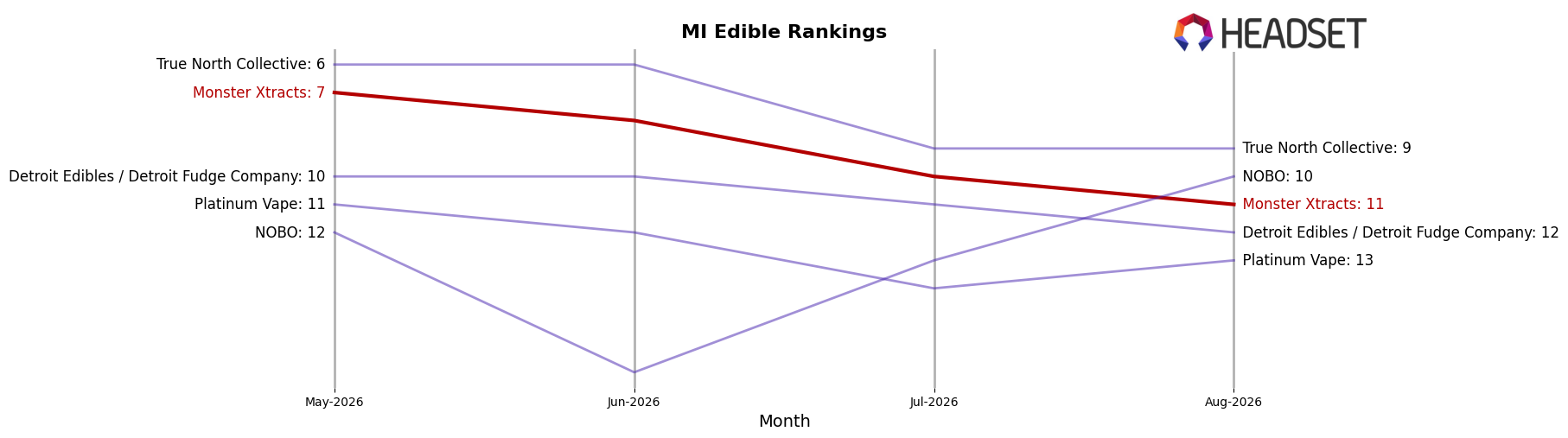 Monster Xtracts market ranking for MI Edible