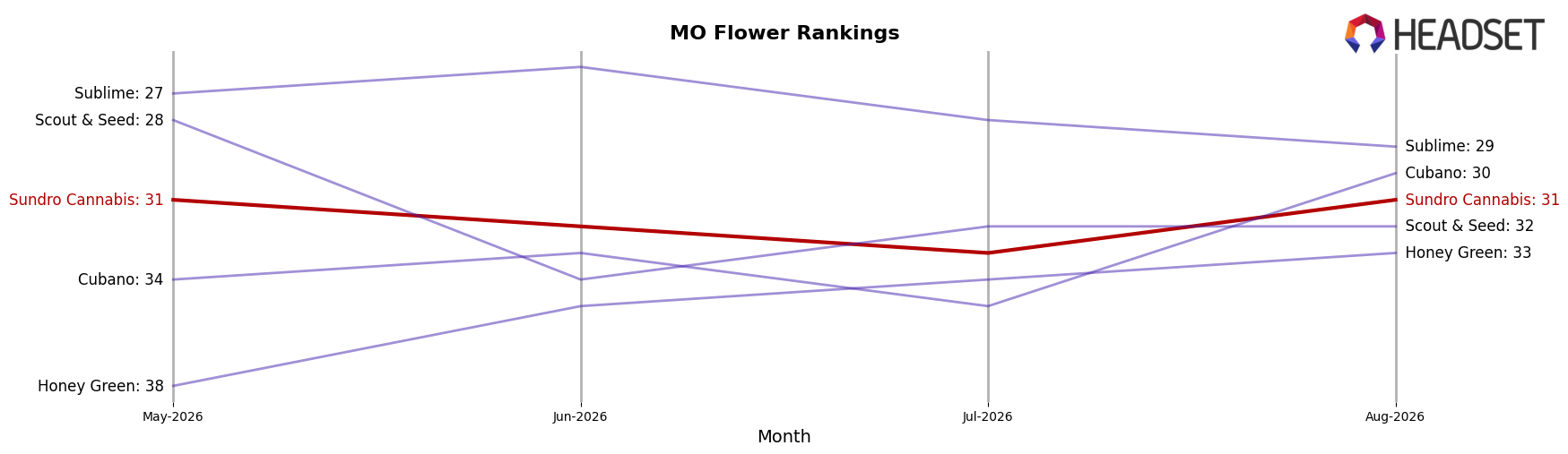 Sundro Cannabis market ranking for MO Flower