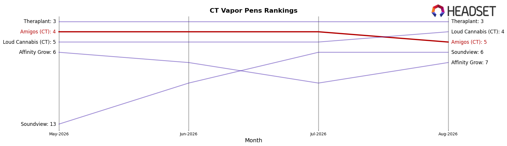 Amigos (CT) market ranking for CT Vapor Pens