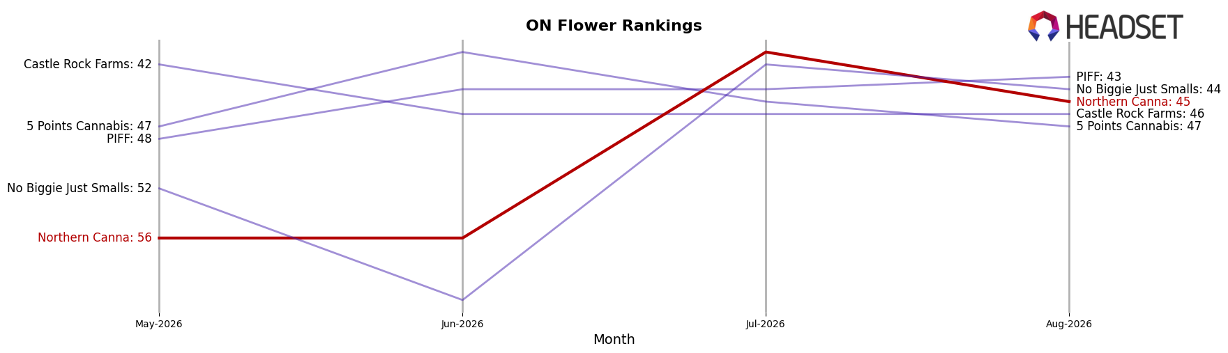 Northern Canna market ranking for ON Flower