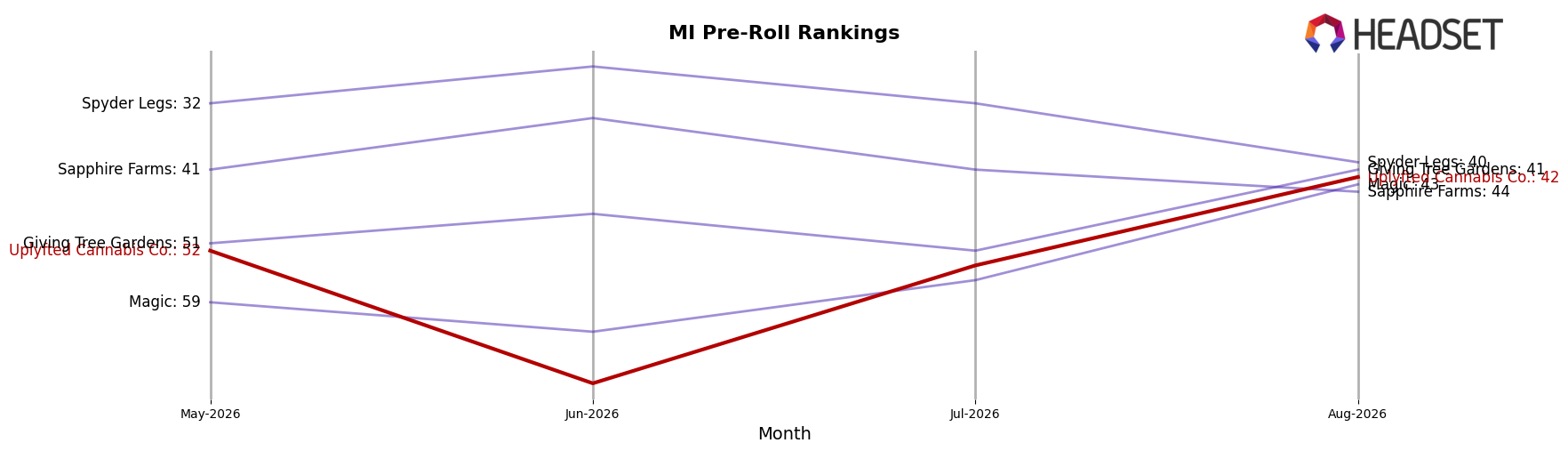 Uplyfted Cannabis Co. market ranking for MI Pre-Roll