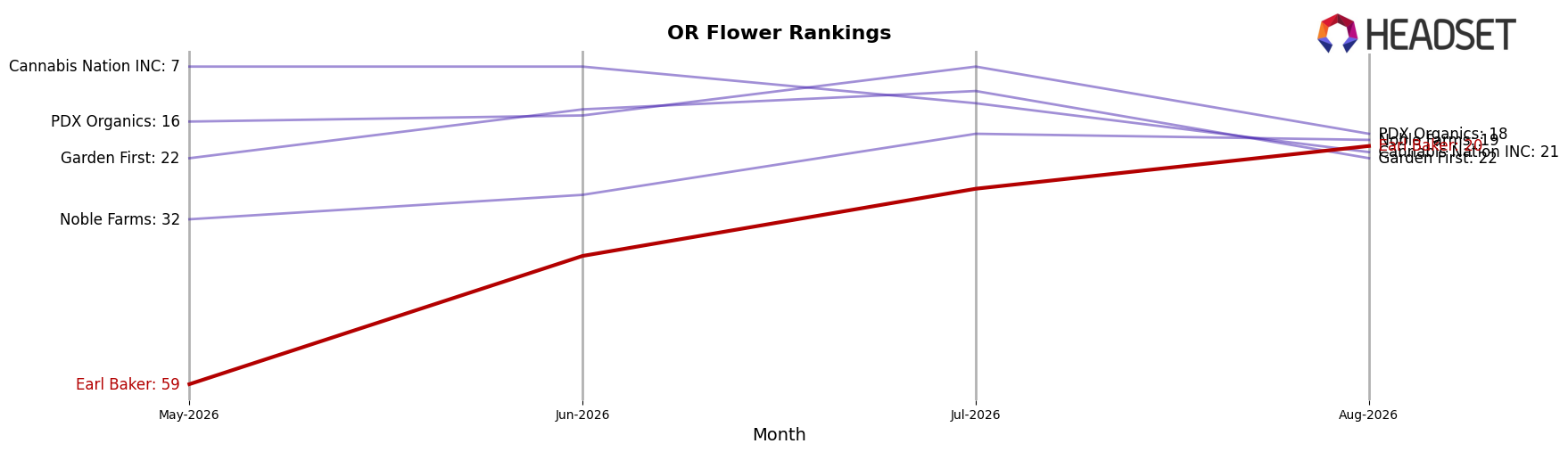 Earl Baker market ranking for OR Flower