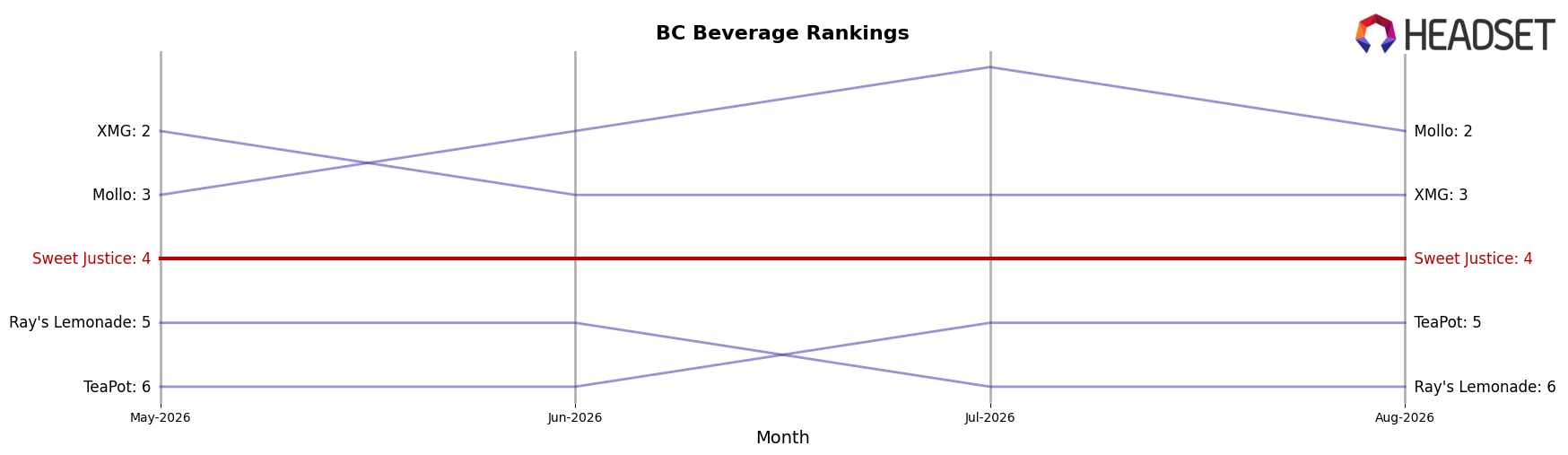 Sweet Justice market ranking for BC Beverage