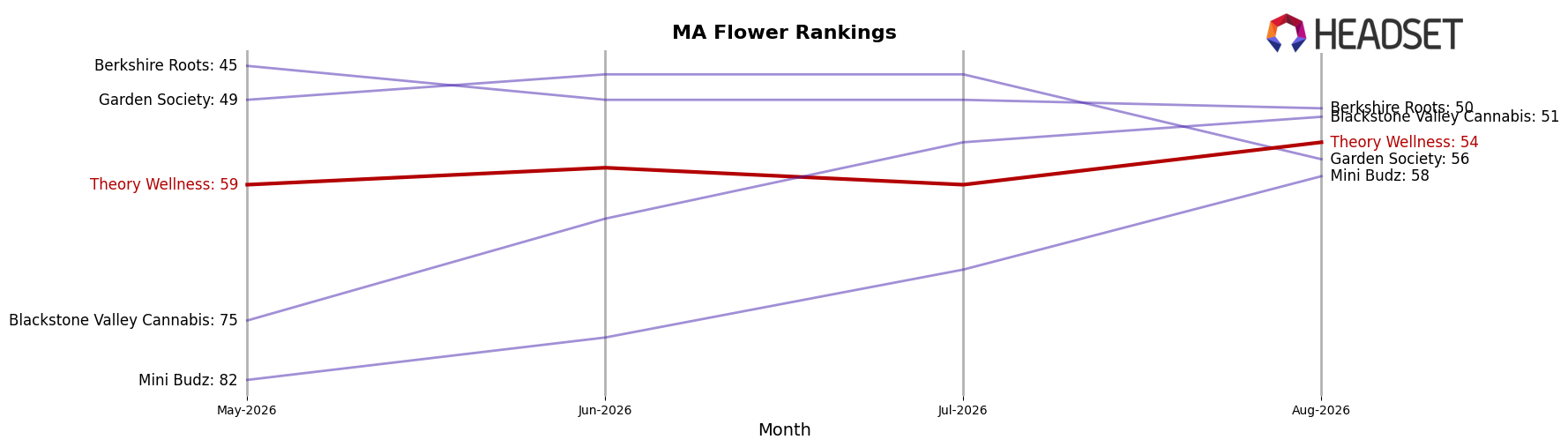 Theory Wellness market ranking for MA Flower