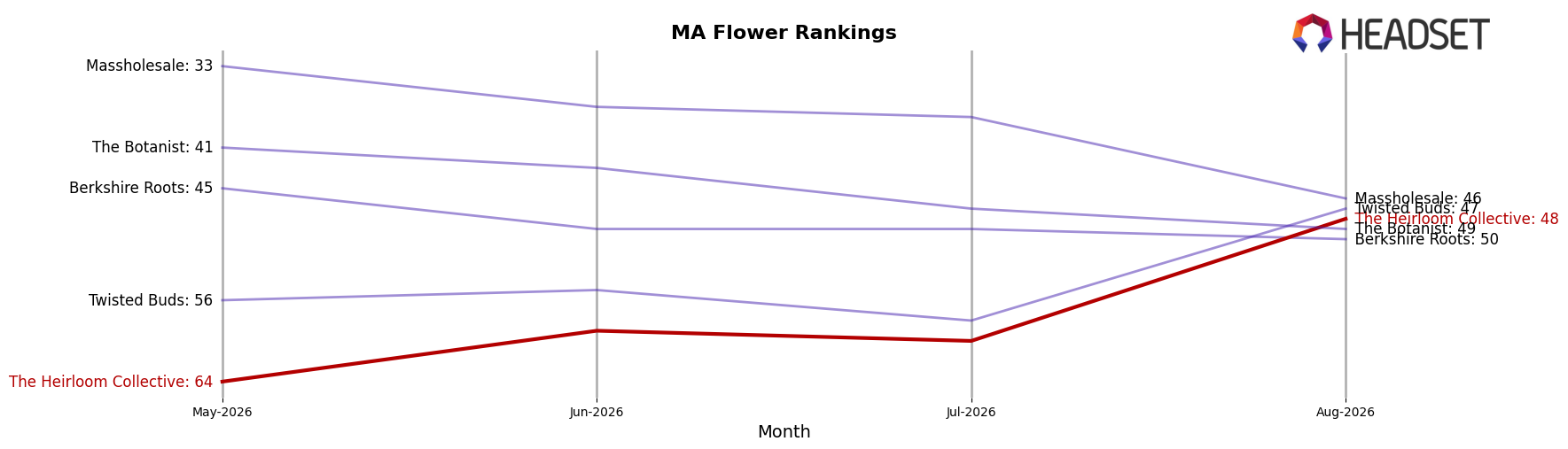 The Heirloom Collective market ranking for MA Flower