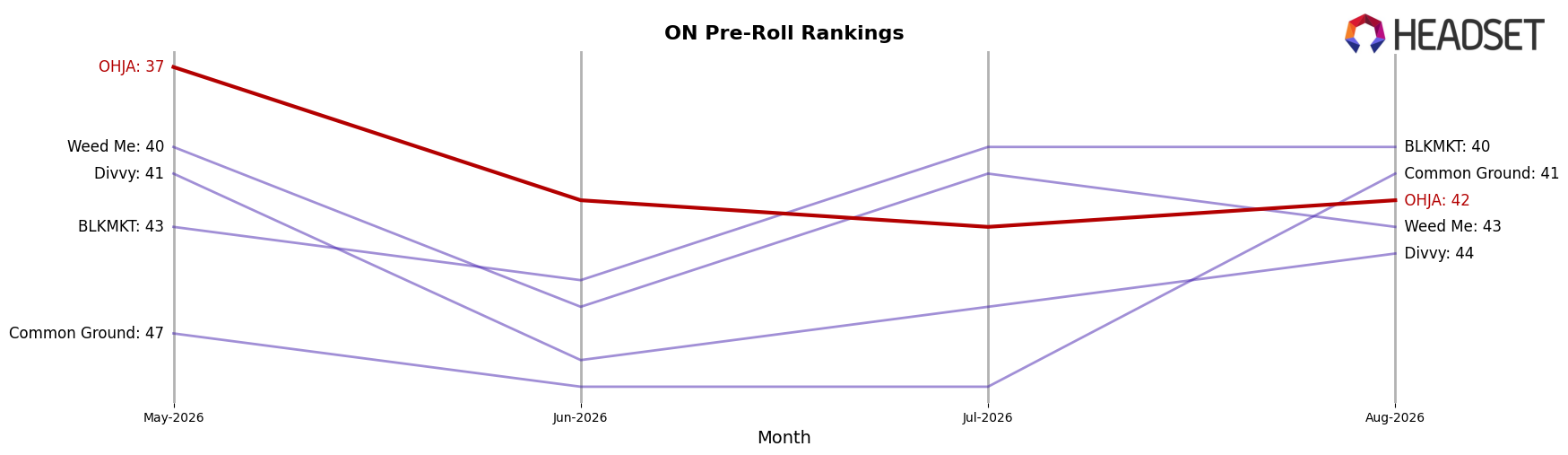 OHJA market ranking for ON Pre-Roll