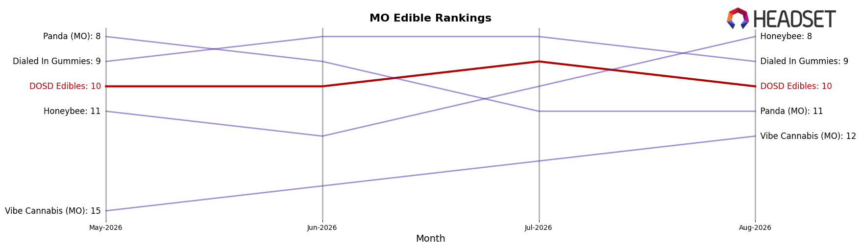 DOSD Edibles market ranking for MO Edible