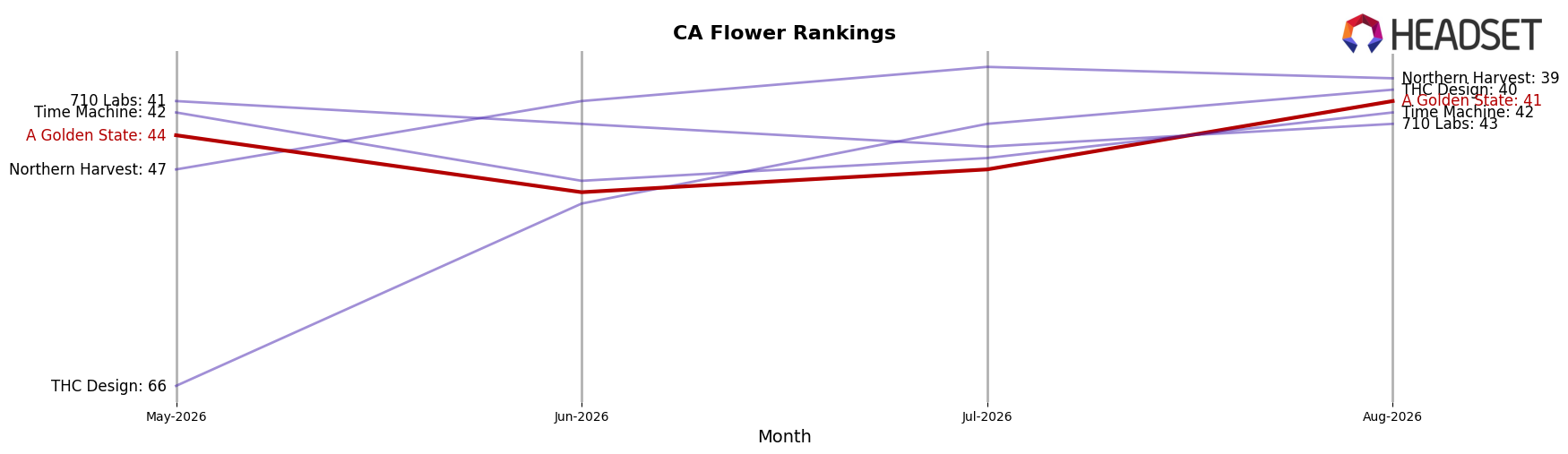 A Golden State market ranking for CA Flower