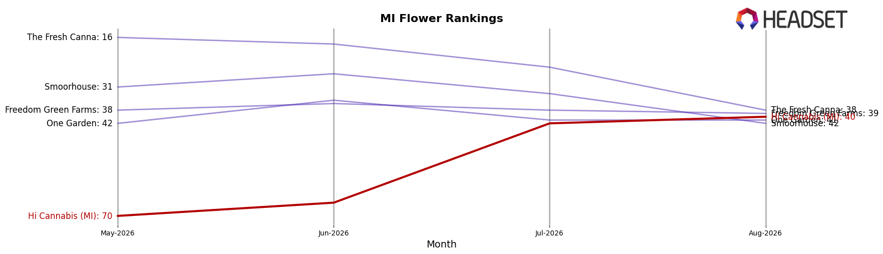 Hi Cannabis (MI) market ranking for MI Flower