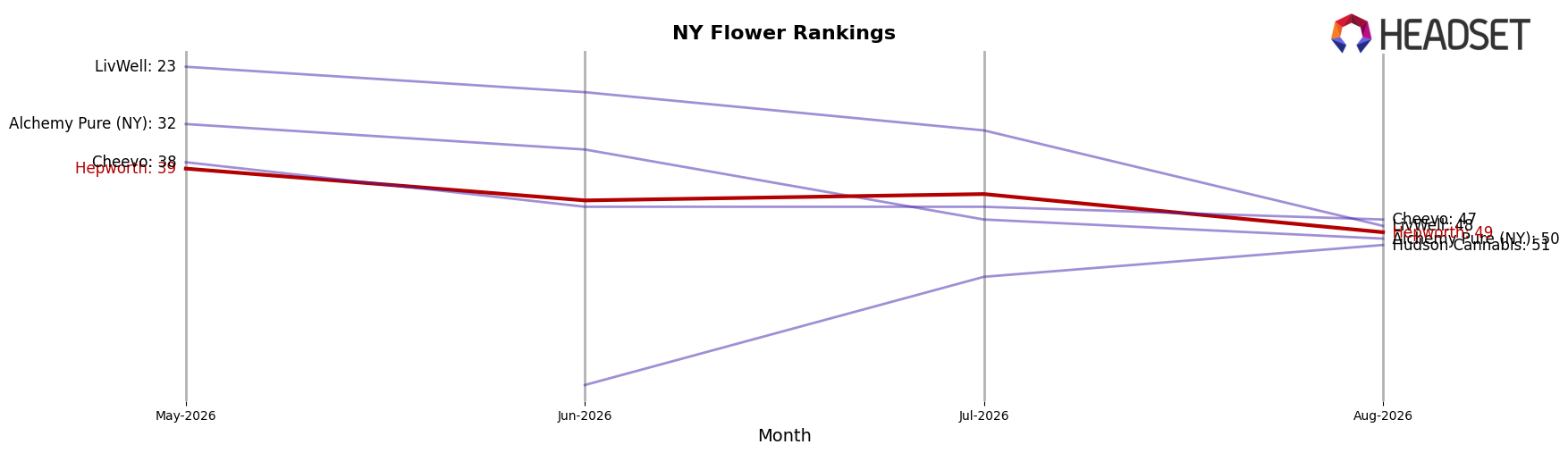 Hepworth market ranking for NY Flower