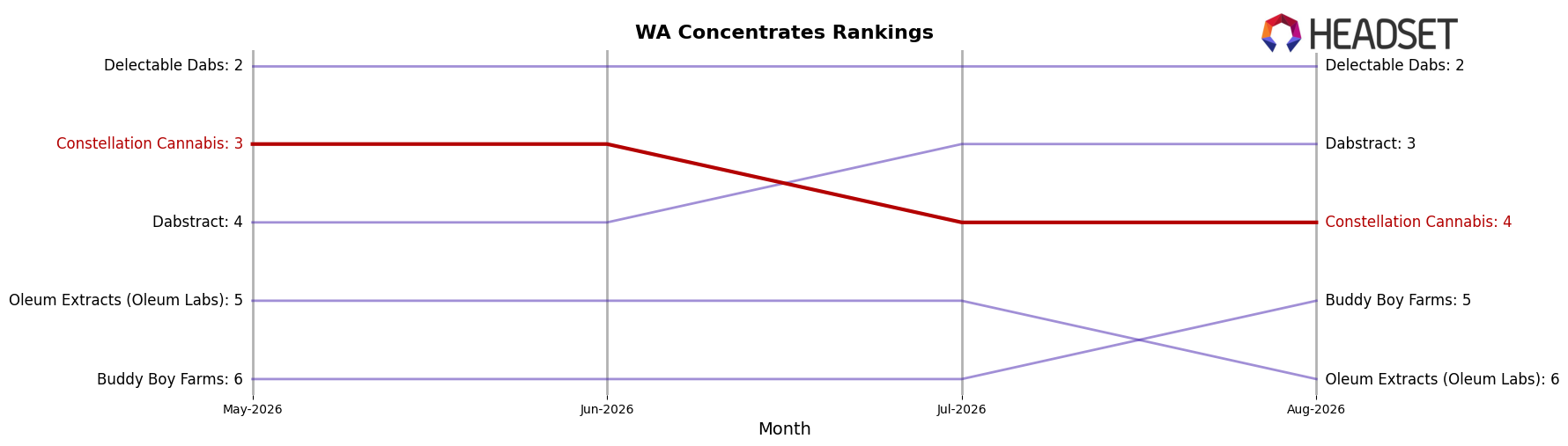 Constellation Cannabis market ranking for WA Concentrates