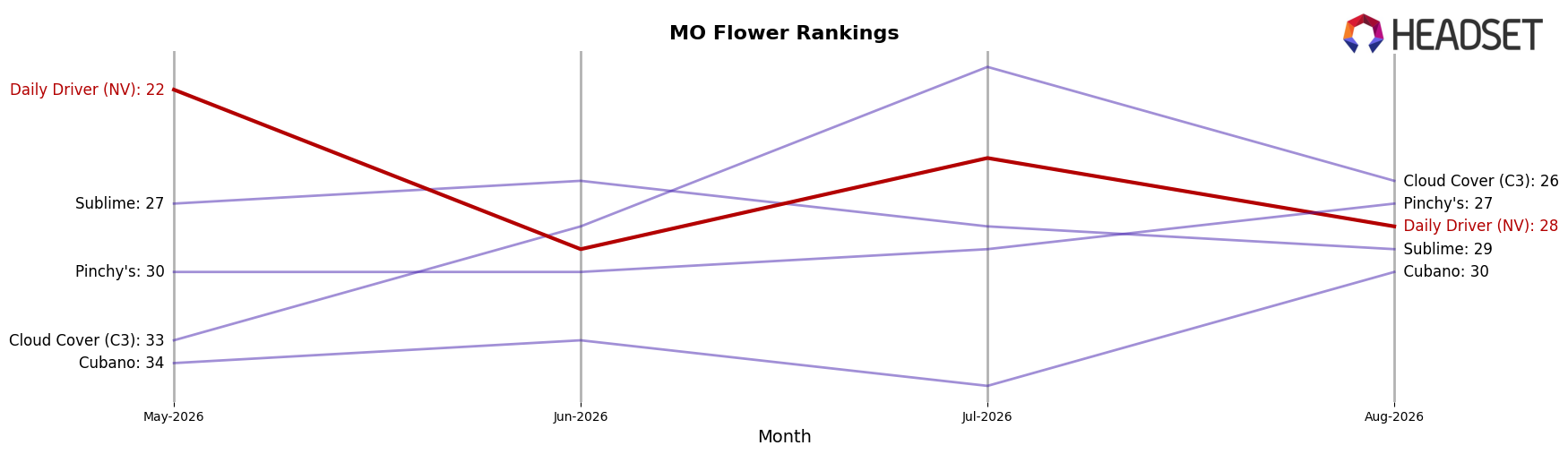 Daily Driver (NV) market ranking for MO Flower