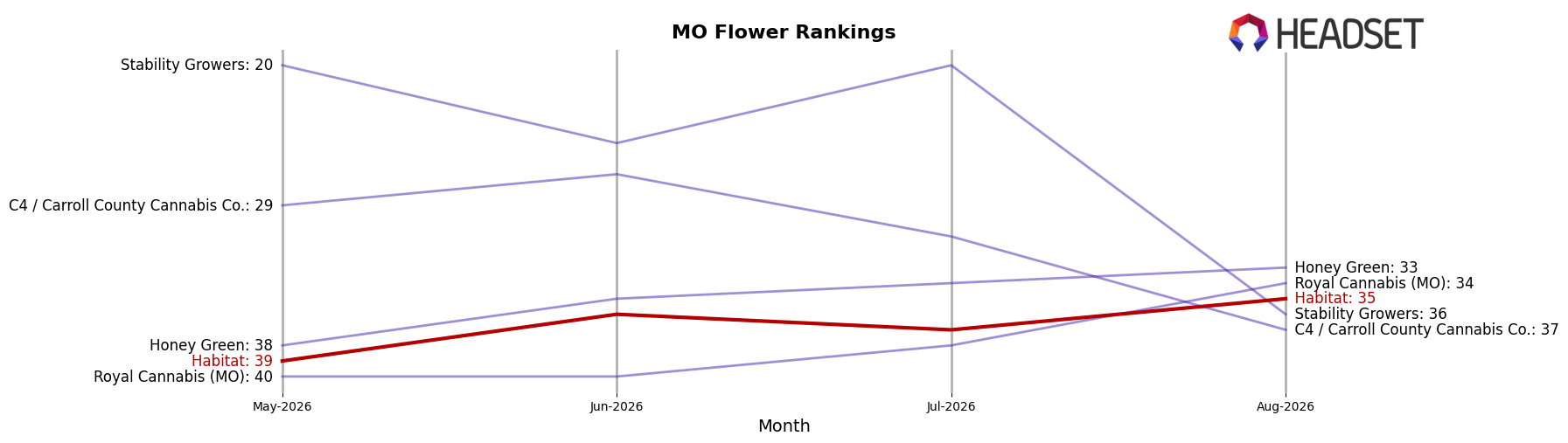 Habitat market ranking for MO Flower