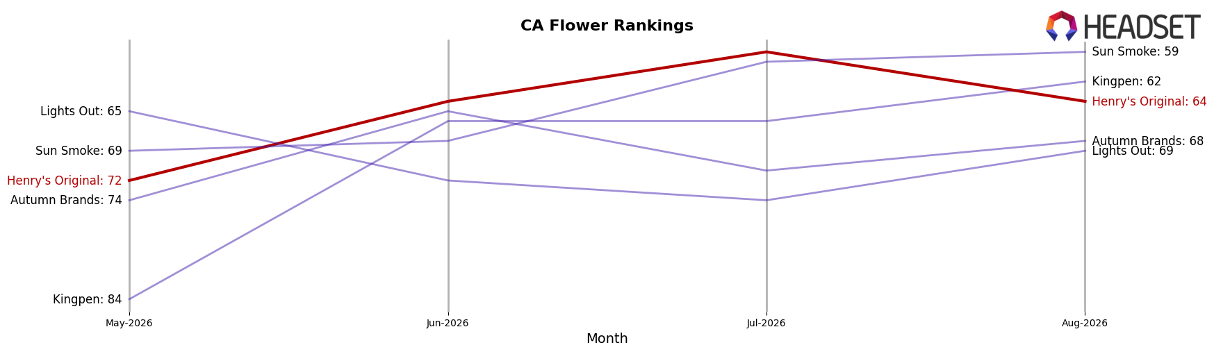 Henry's Original market ranking for CA Flower