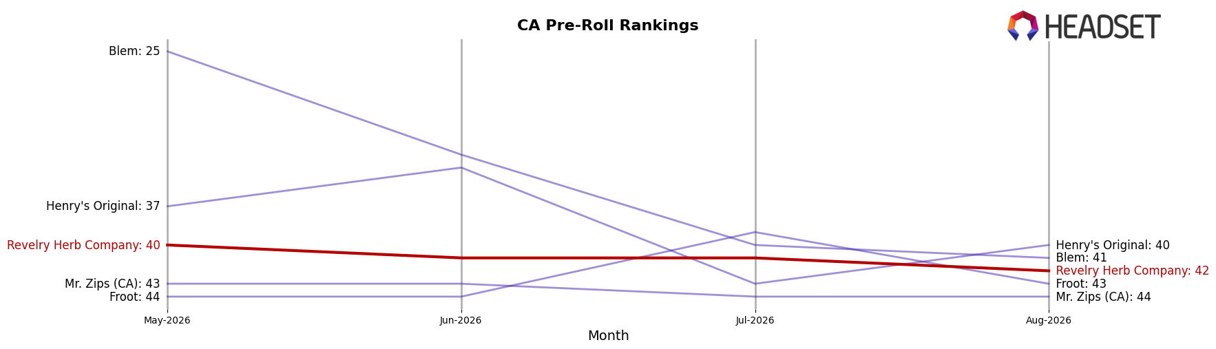 Revelry Herb Company market ranking for CA Pre-Roll