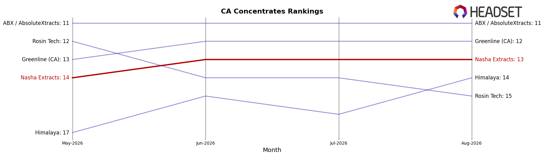 Nasha Extracts market ranking for CA Concentrates