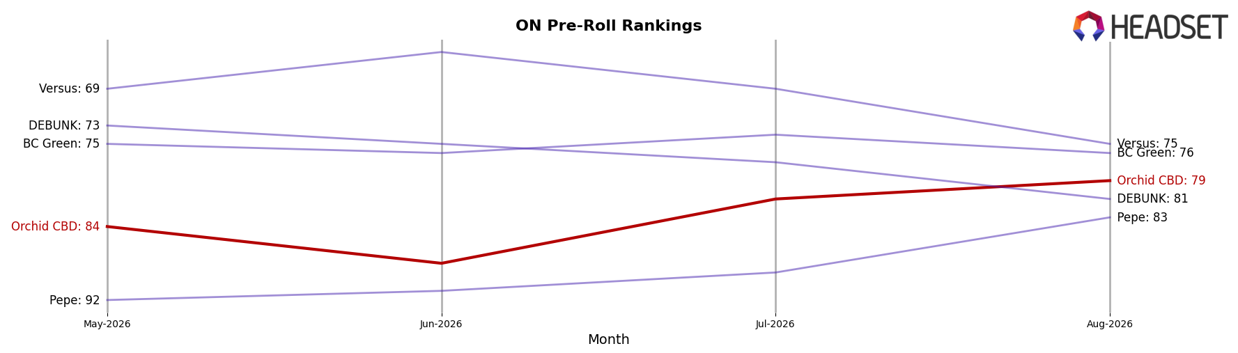 Orchid CBD market ranking for ON Pre-Roll