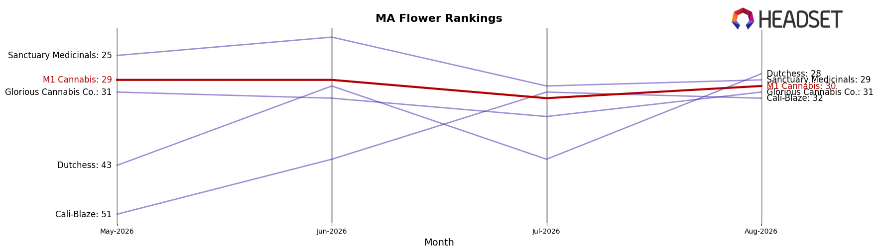 M1 Cannabis market ranking for MA Flower