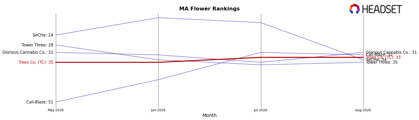 Trees Co. (TC) market ranking for MA Flower
