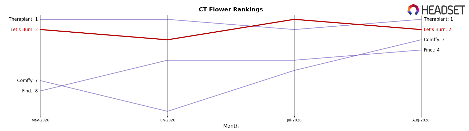Let's Burn market ranking for CT Flower